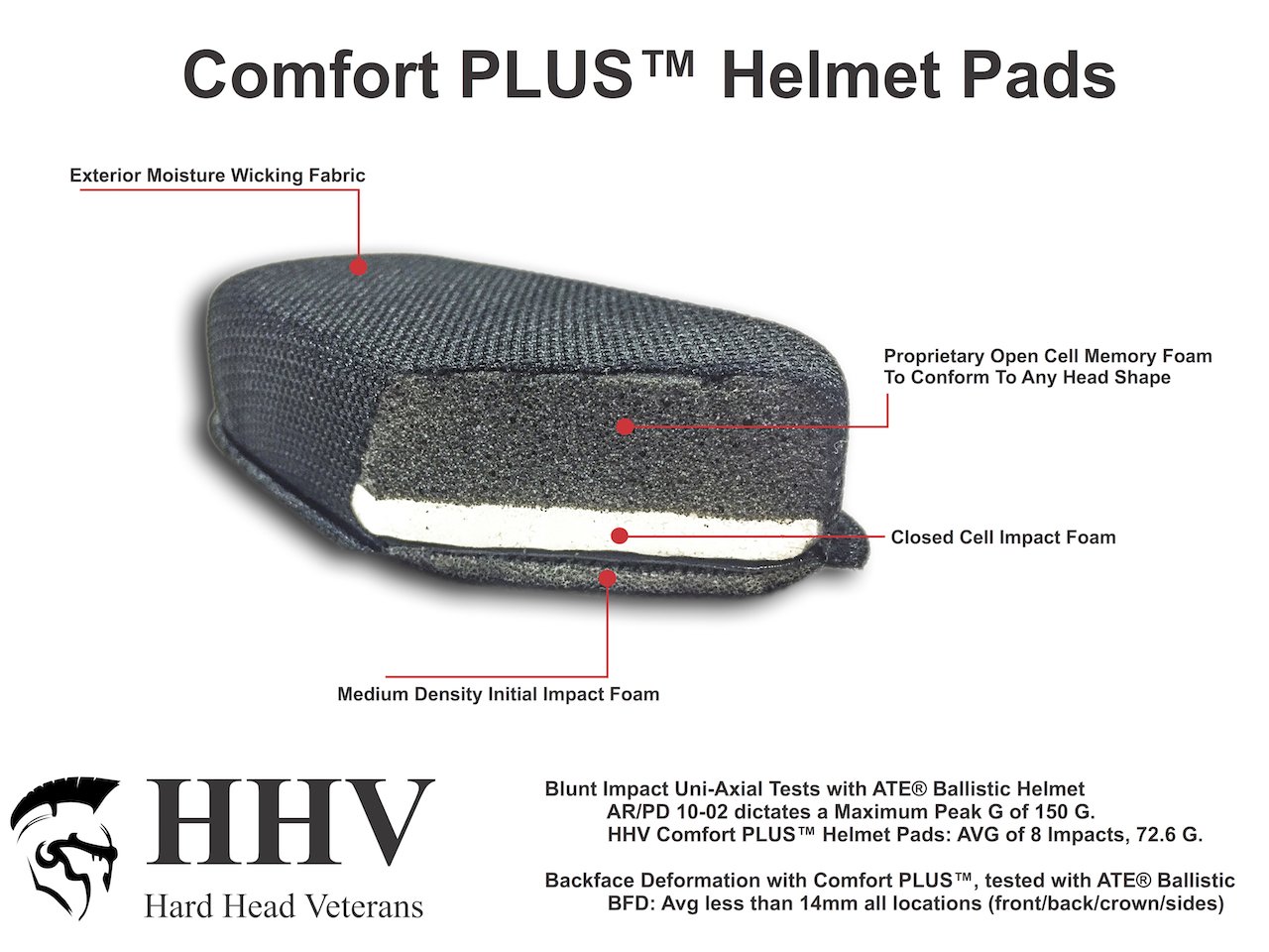 HHV® Comfort Plus Helmet Pads – Hard Head Veterans